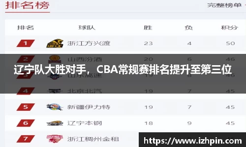 辽宁队大胜对手，CBA常规赛排名提升至第三位